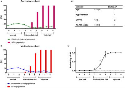 Echocardiographic Parameters to Predict Atrial Fibrillation in Clinical Routine—The EAHsy-AF Risk Score